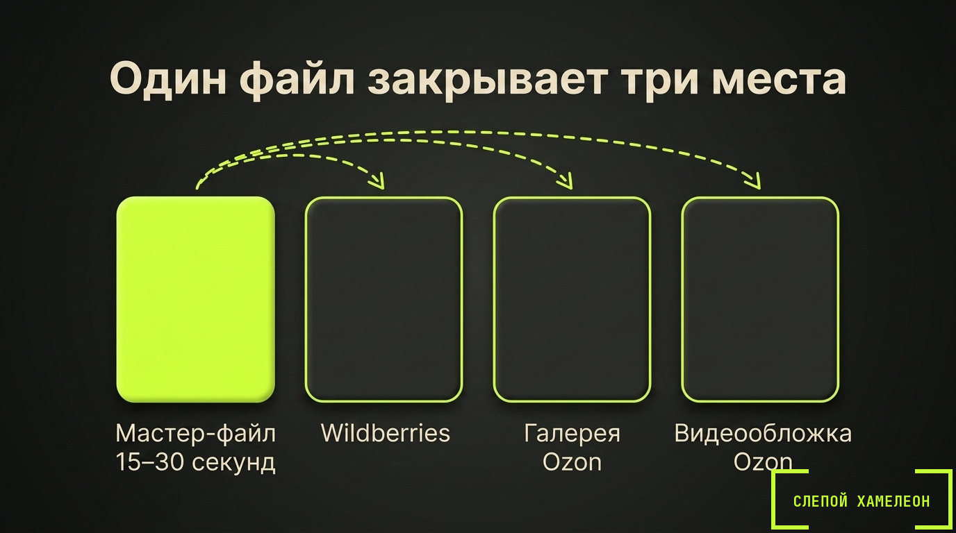 Можно ли загрузить один ролик на Wildberries и Ozon Один мастер-файл для Wildberries и Ozon: параметры экспорта