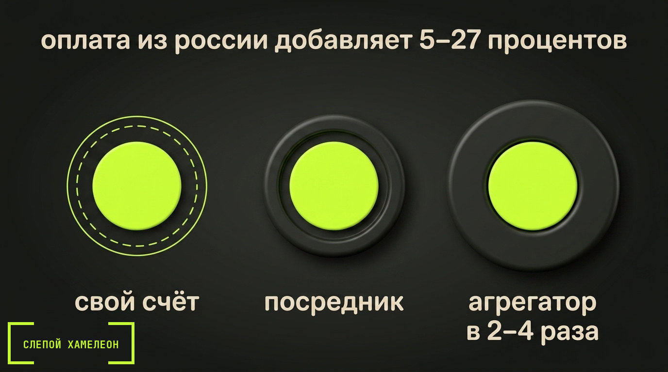 Как оплатить нейросети из России Оплата нейросетей из России добавляет 5–27 процентов, агрегаторы дороже в 2–4 раза