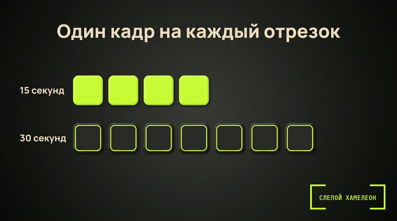 Один кадр на отрезок Сколько кадров нужно на ролик разной длины