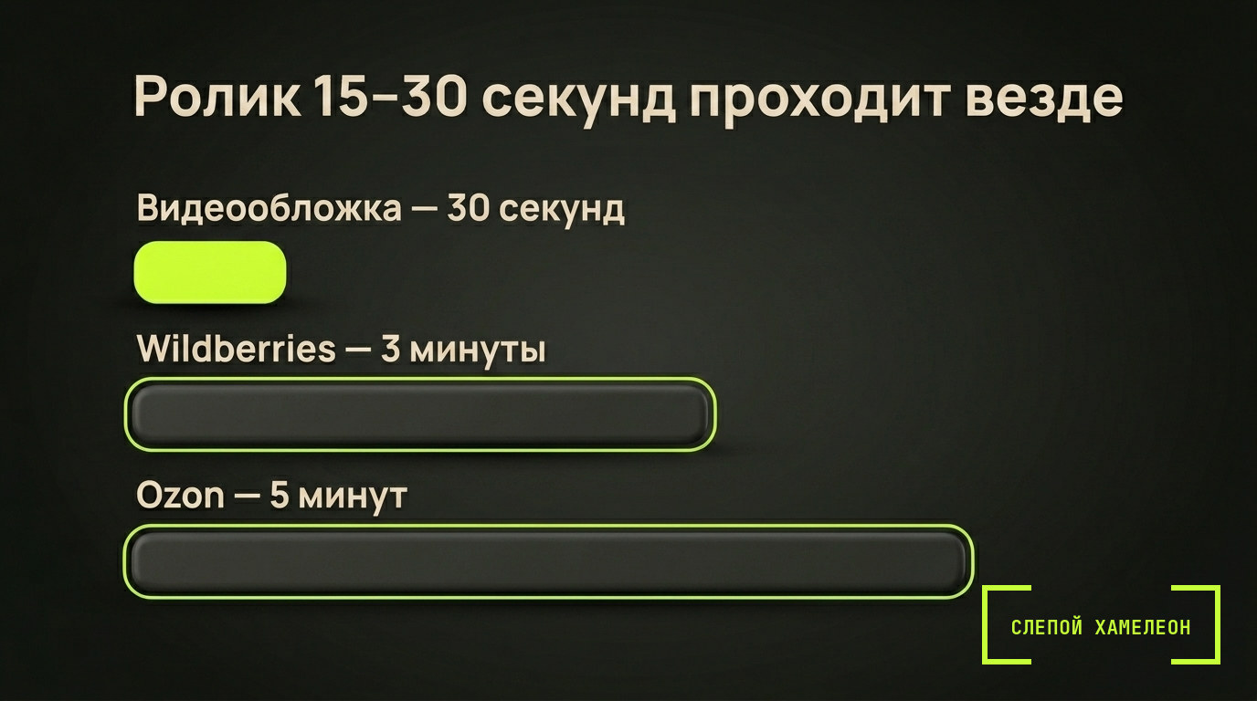 Сколько секунд должно длиться видео в карточке товара Сколько секунд должно длиться видео в карточке товара на разных площадках