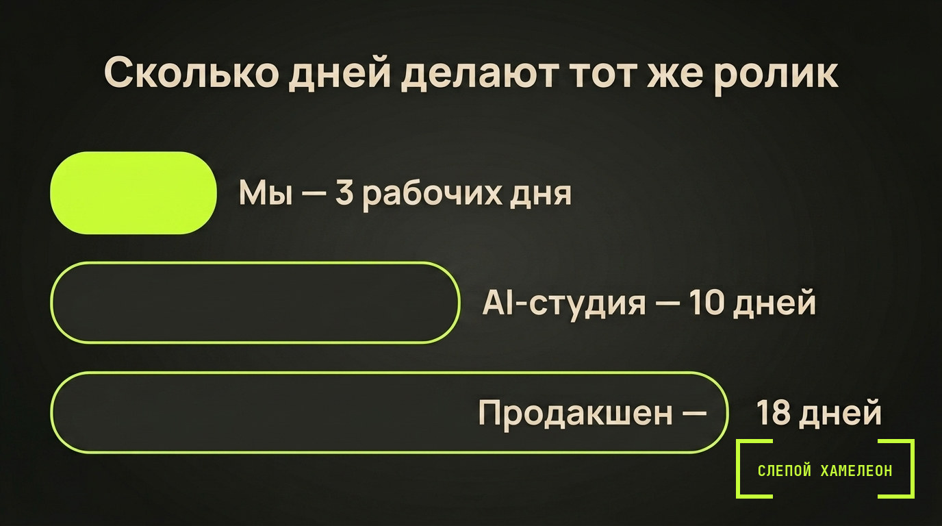 Сколько дней делает ролик агентство Шкала сроков: 3 рабочих дня у нас, 10 рабочих дней у AI-студии, 18 дней у продакшена